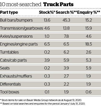 DOW 457 Used trucks 10 most searched Truck Parts.jpg