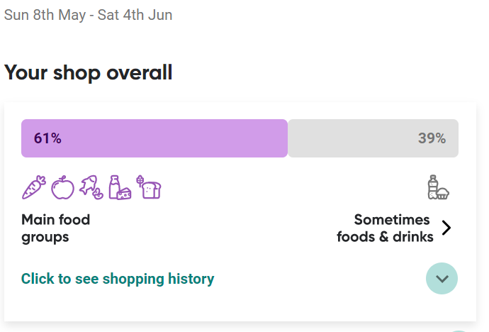 My monthly shopping data showed I need to lay off the chips and soft drinks and buy more of the good stuff.
