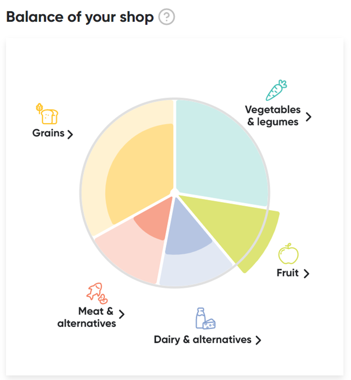 Until I saw this pie graph, I had no idea I'd been completely ignoring the vegetable section.